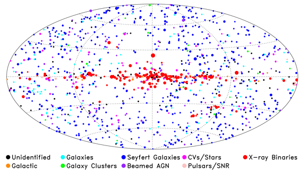 All-sky map showing classification of the BAT 70 month survey sources.