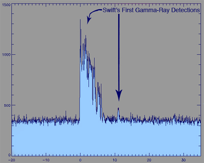 Graph showing the first light detection by Swift.