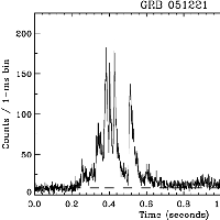 Fine Temporal Resolution of the Short Hard Burst GRB 051221A