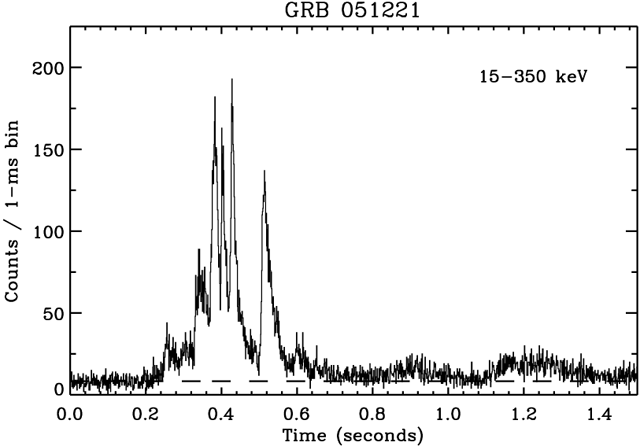 Fine Temporal Resolution of the Short Hard Burst GRB 051221A