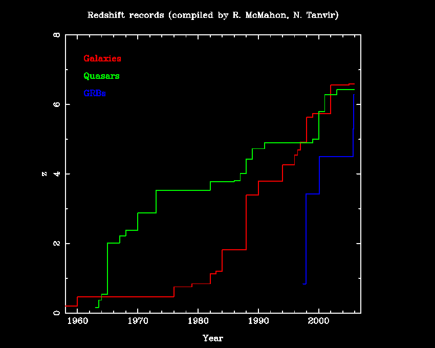 Historical Record of Maximum Redshifts Observed