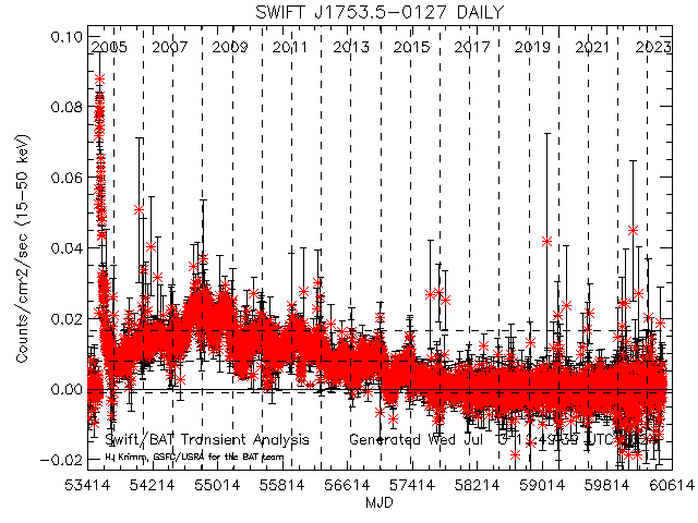  SWIFT J1753.5-0127 
