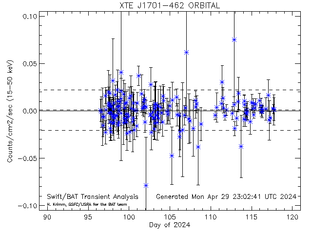 XTE J1701-462                 