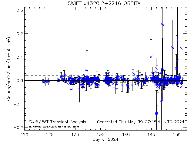 SWIFT J1320.2+2216            