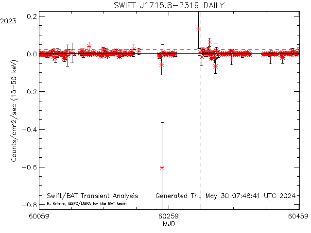 SWIFT J1715.8-2319            