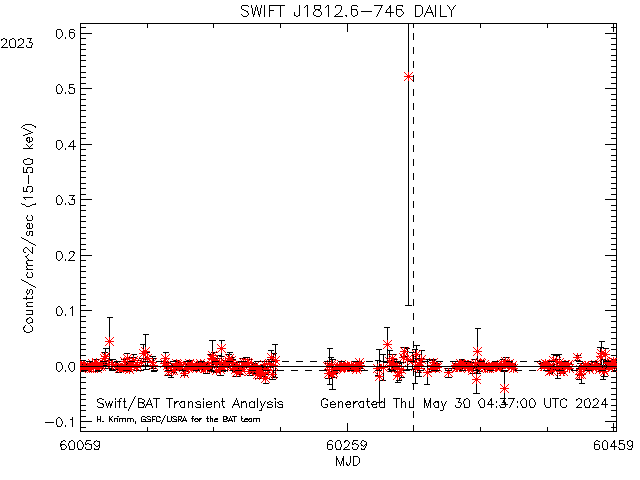 SWIFT J1812.6-746             