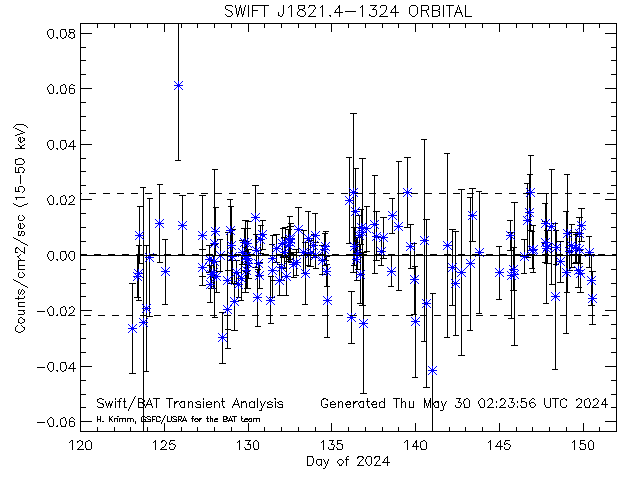 SWIFT J1821.4-1324            