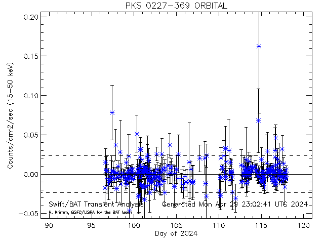 PKS0227-369 