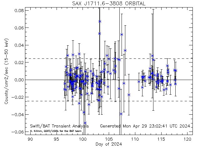 SAX J1711.6-3808              