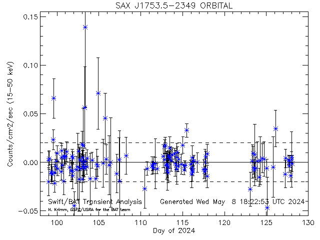 SAX J1753.5-2349              