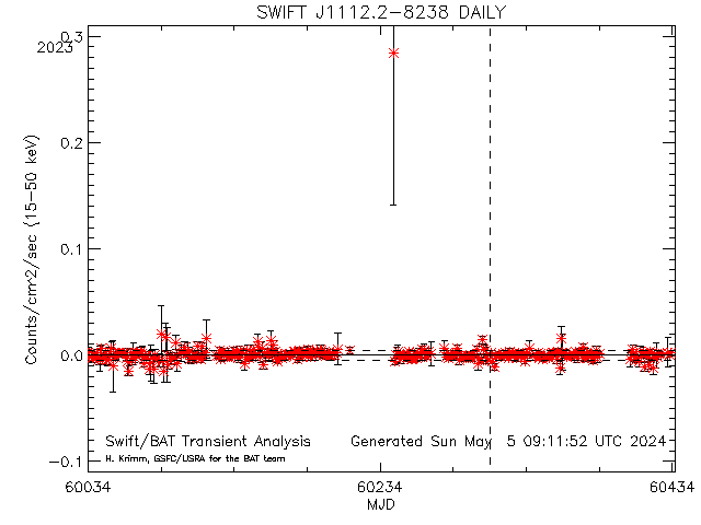 SWIFT J1112.2-8238            