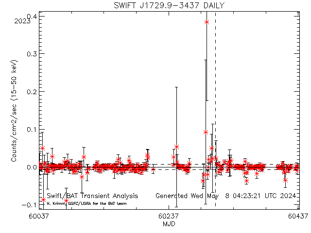 SWIFT J1729.9-3437            