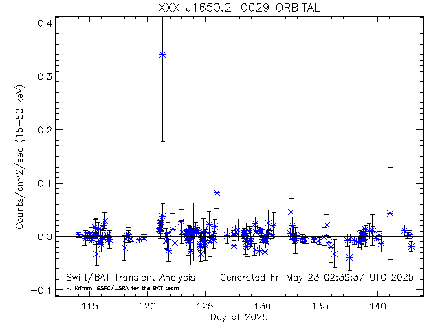 XXX J1650.2+0029