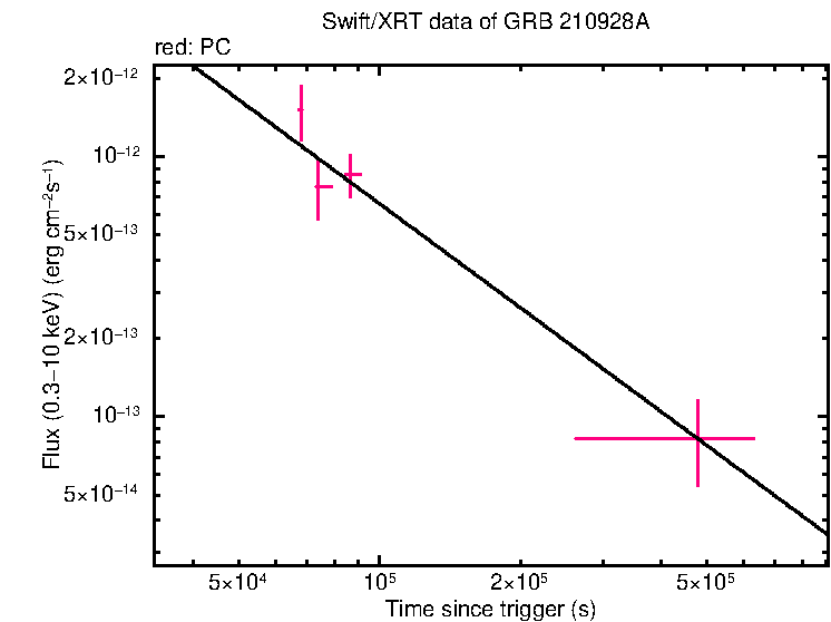 XRT light curve