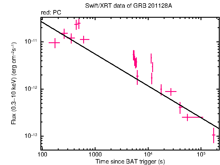 XRT light curve