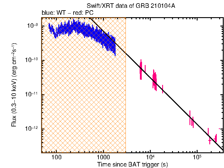 XRT light curve