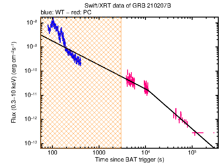 XRT light curve