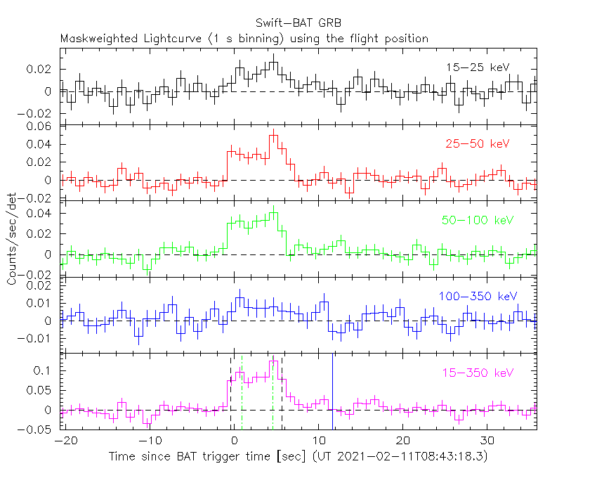 BAT light curve