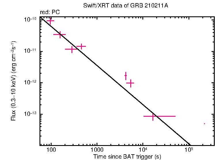 XRT light curve