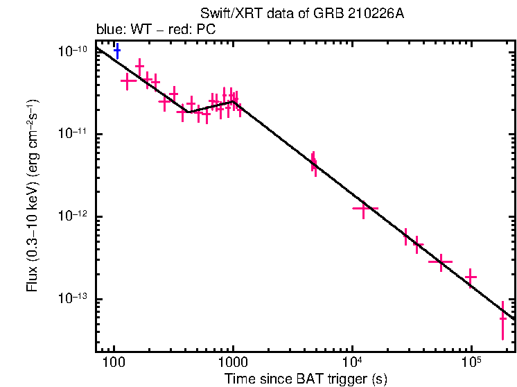 XRT light curve