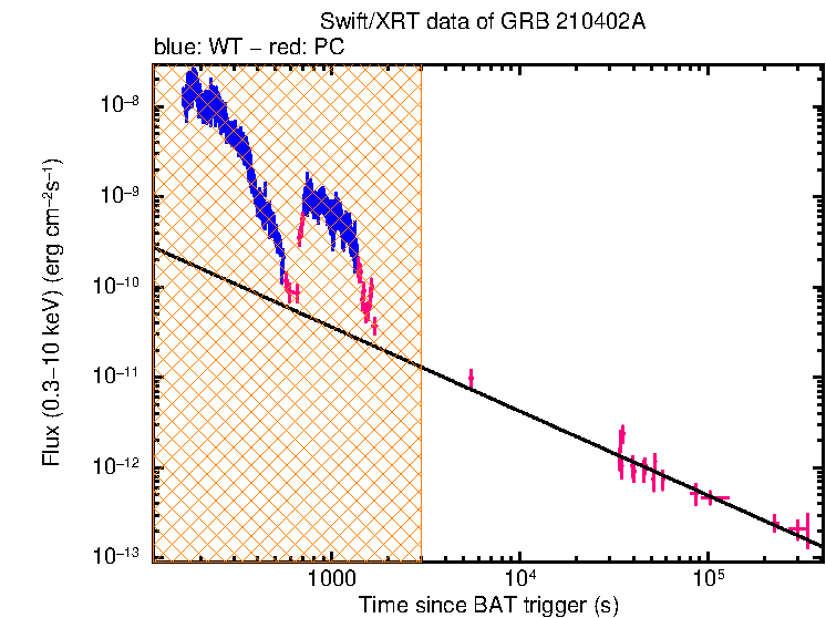XRT light curve