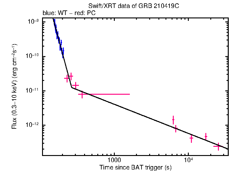 XRT light curve