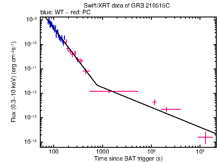 XRT light curve