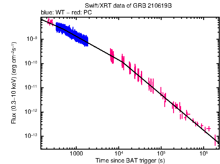 XRT light curve