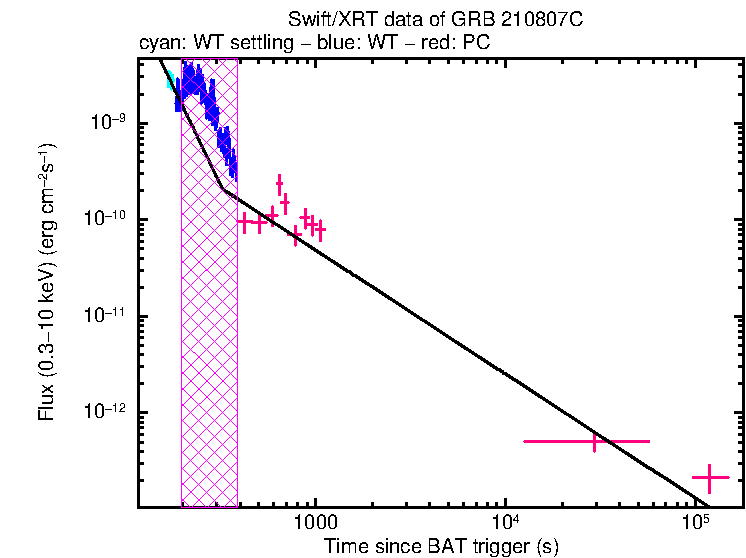XRT light curve