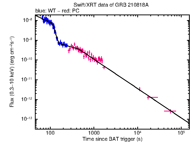 XRT light curve