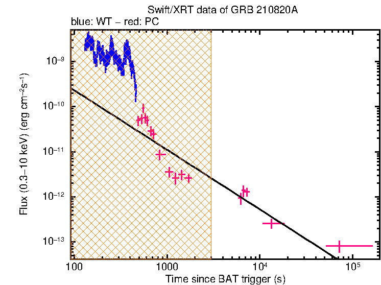 XRT light curve