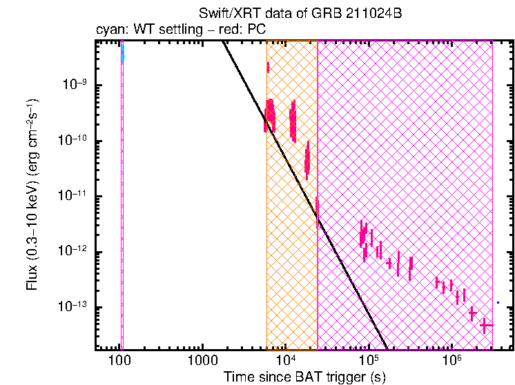 XRT light curve