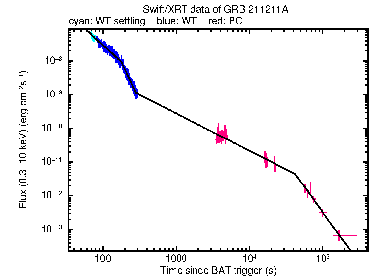 XRT light curve