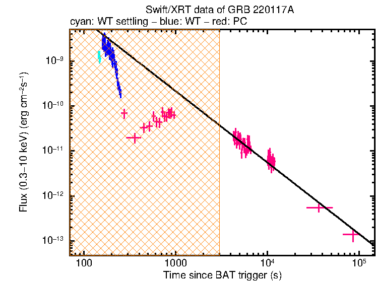 XRT light curve