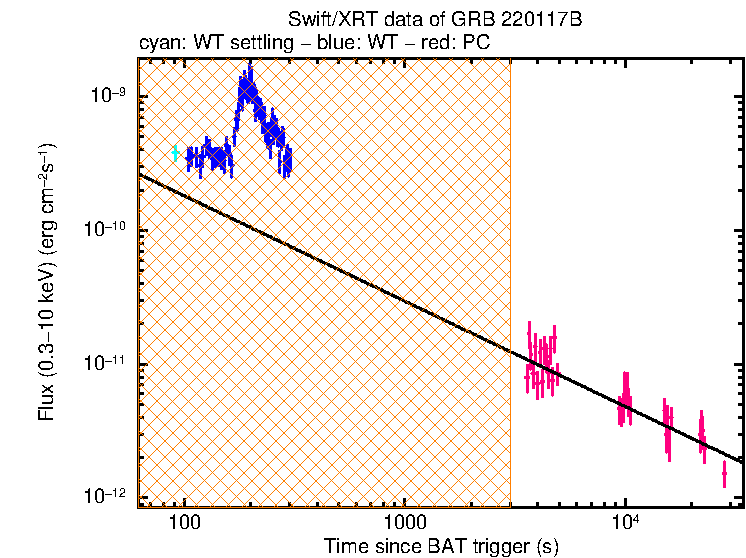 XRT light curve