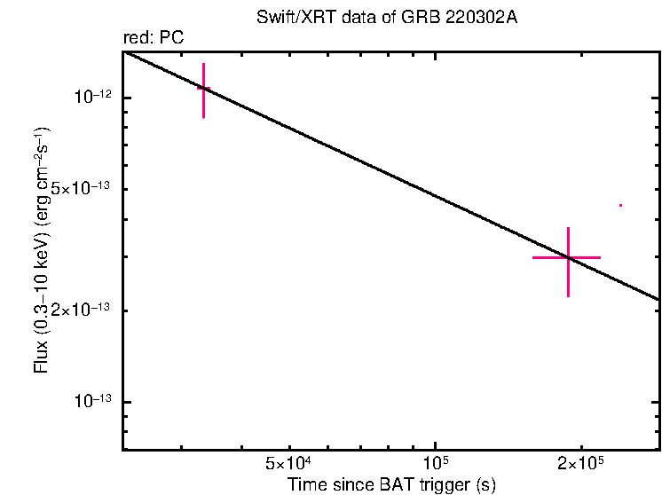 XRT light curve