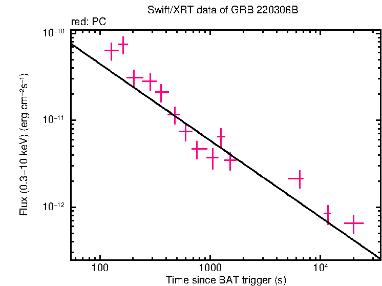 XRT light curve