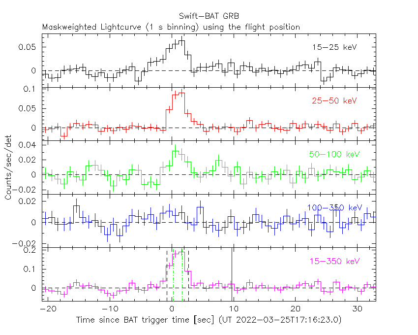 BAT light curve