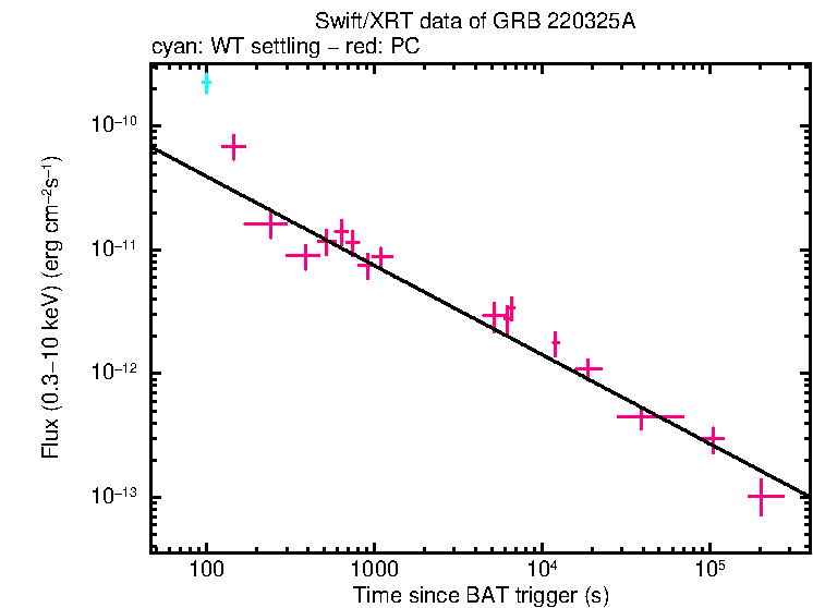 XRT light curve