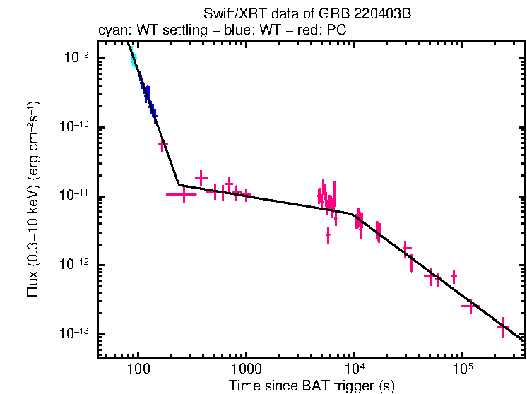 XRT light curve