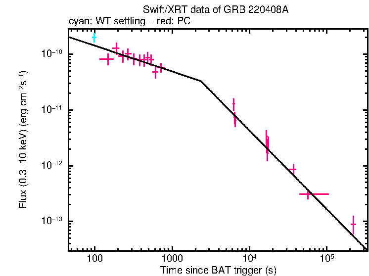 XRT light curve