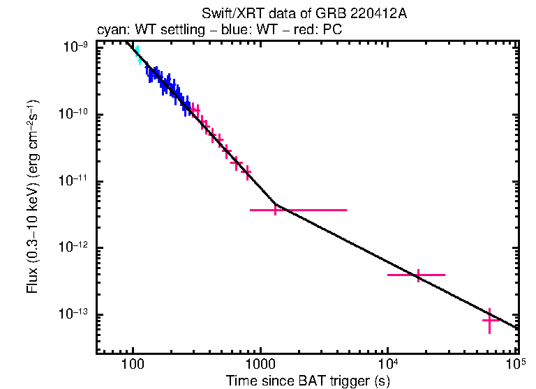 XRT light curve