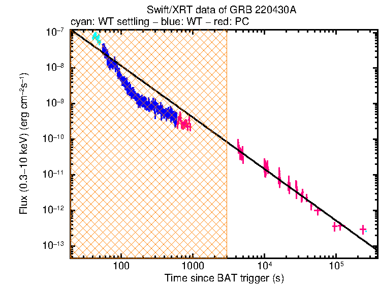 XRT light curve