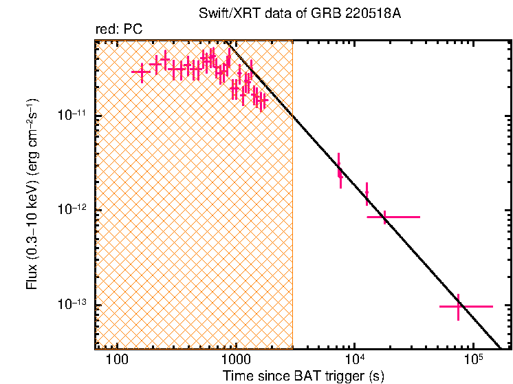 XRT light curve