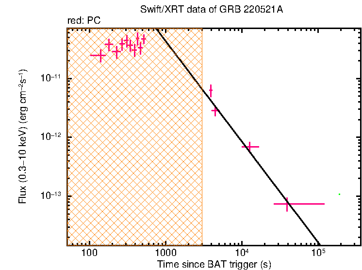 XRT light curve