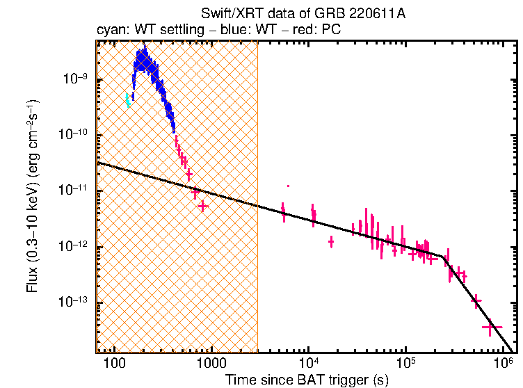 XRT light curve