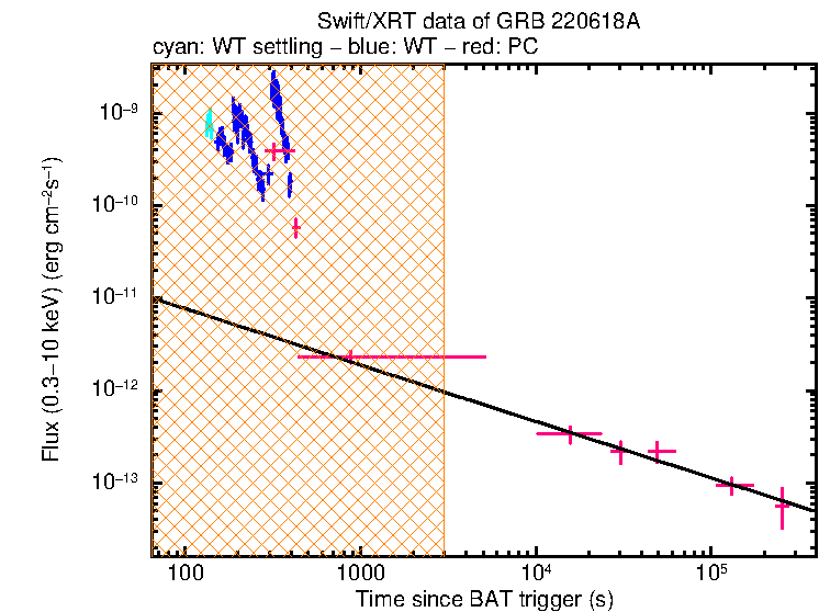 XRT light curve