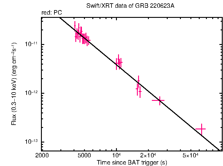 XRT light curve