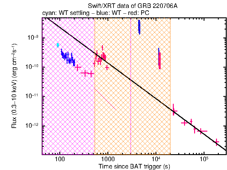 XRT light curve