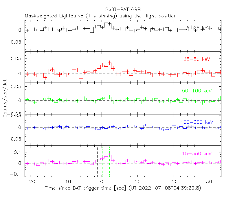 BAT light curve